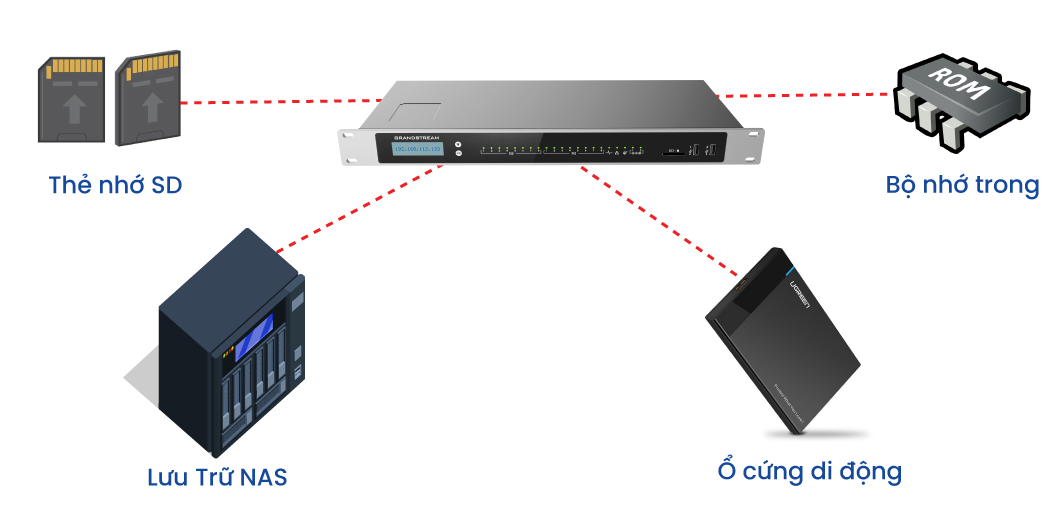 Tổng Đài Ip Ucm6300A-250 Máy Lẻ Và 50 Cuộc Gọi Đồng Thời 9 Tổng đài IP UCM6300A-250 máy lẻ và 50 cuộc gọi đồng thời