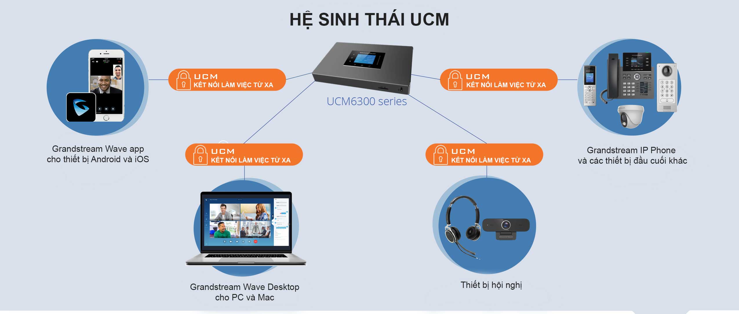 Lắp Đặt Tổng Đài Điện Thoại 7 Hệ thống tổng đài Grandstream UCM