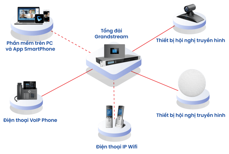 Tư Vấn Mua Tổng Đài 11 Tổng đài IP Grandstream kết nối mọi nền tảng thiết bị đầu cuối