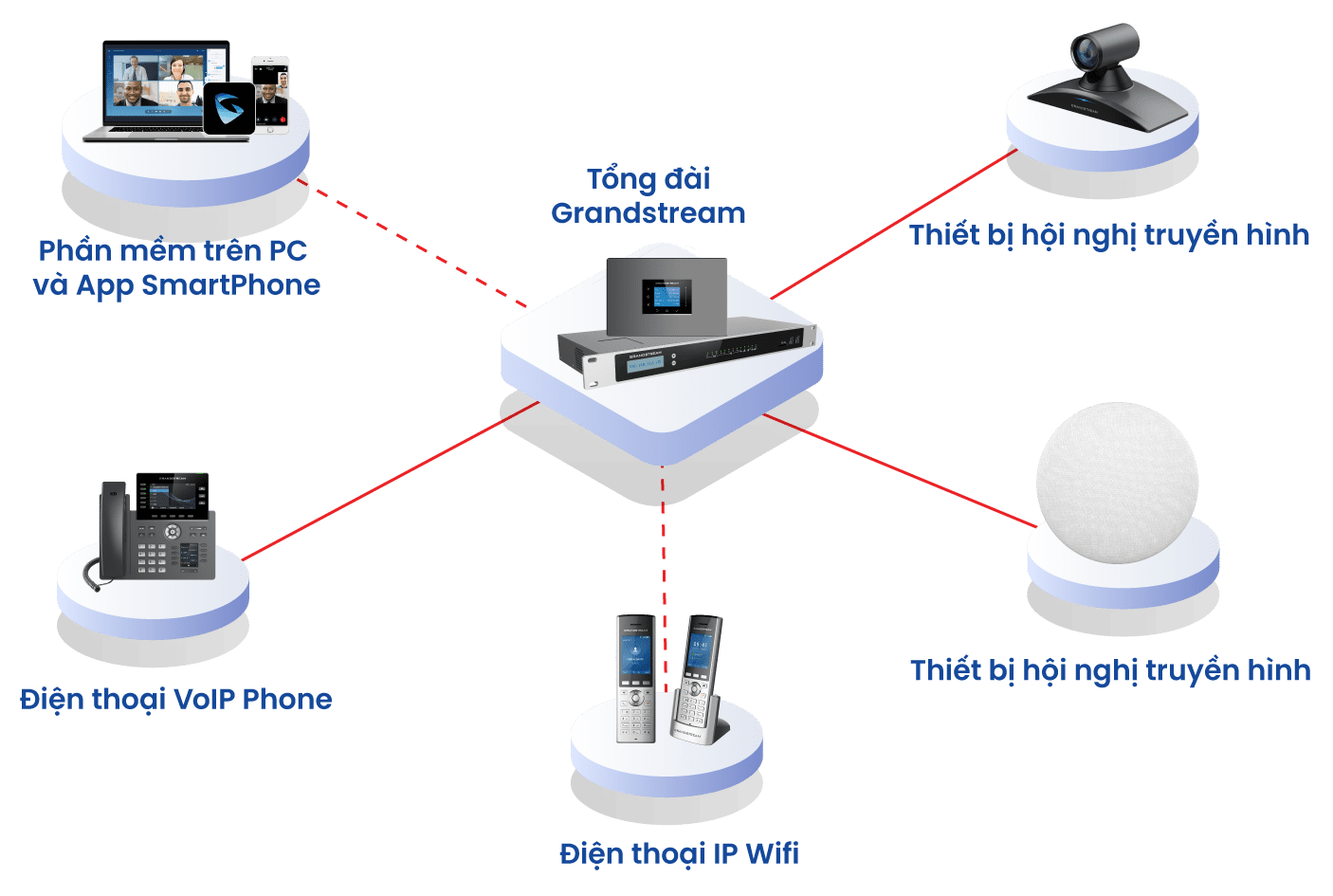 Tổng đài IP grandstream kết nối thoại ucm6300a