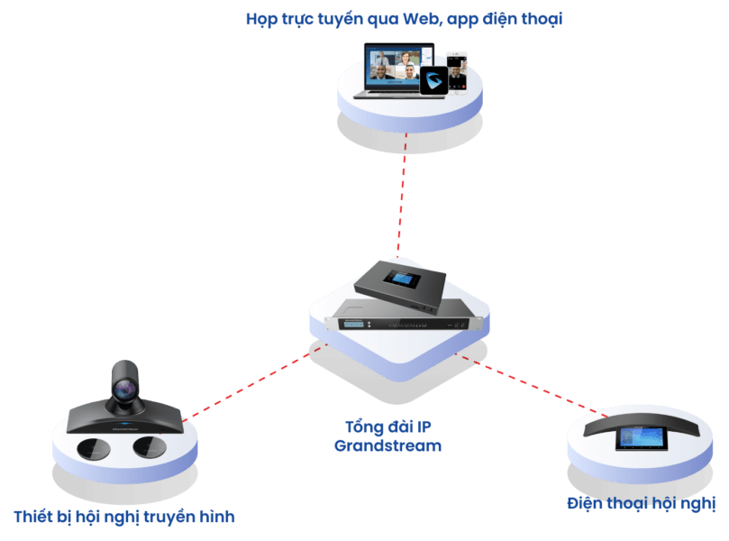Tư Vấn Mua Tổng Đài 12 Nền tảng hội nghị truyền hình kết nối mọi khách hàng được tích hợp trong tổng đài IP Grandstream