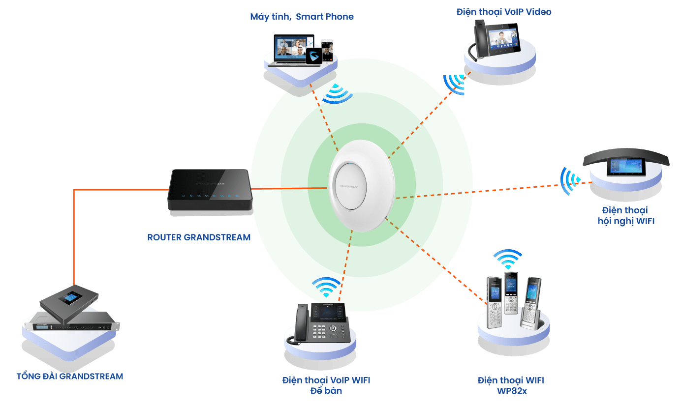 Tổng đài IP không dây Grandstream