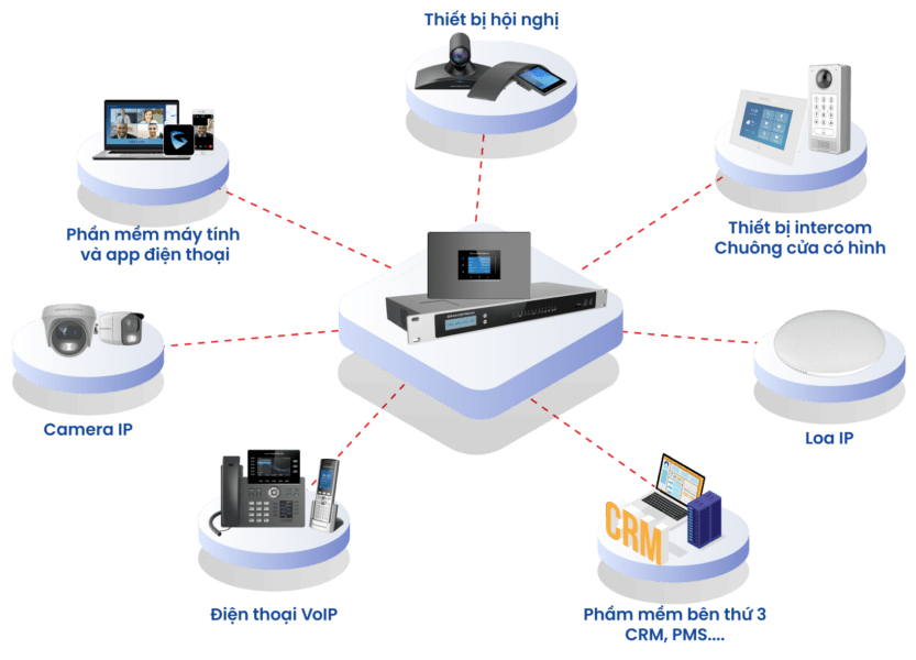 Tư Vấn Mua Tổng Đài 10 Tổng đài ip Grandstream giải pháp của mọi giải pháp