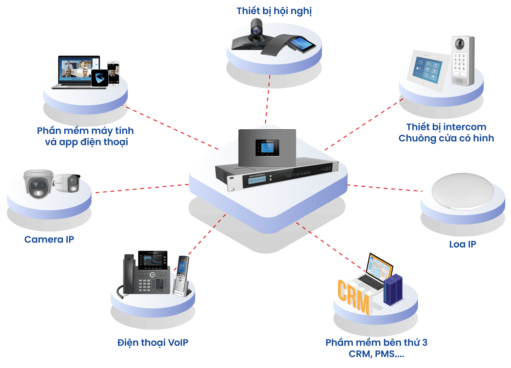 Tư Vấn Mua Tổng Đài Voip 3 Tổng đài ip Grandstream giải pháp của mọi giải pháp