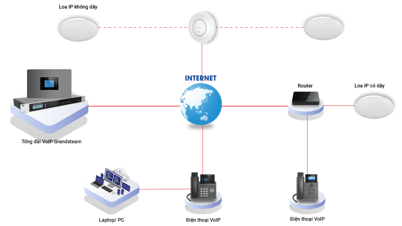 Tổng đài VoIP Grandstream kết nối hệ thống loa IP